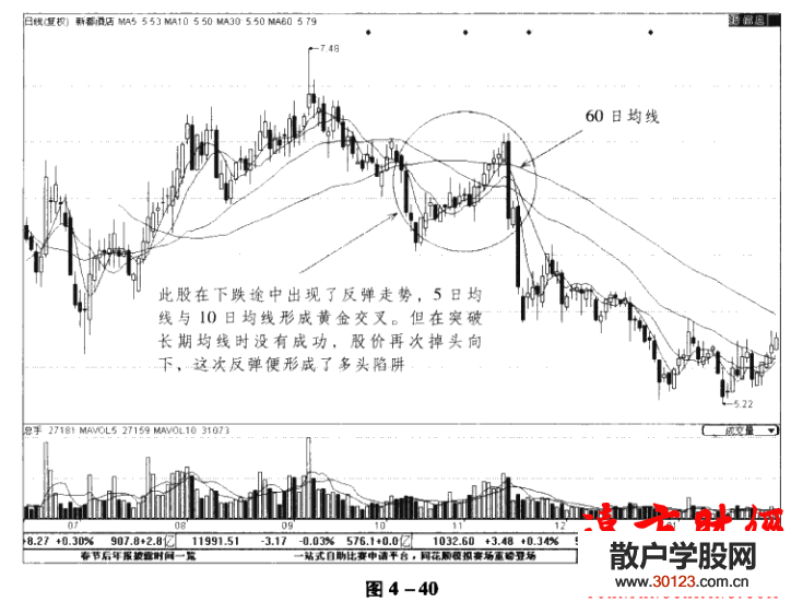 股票投资:均线理论44：多头陷阱的均线技术形态