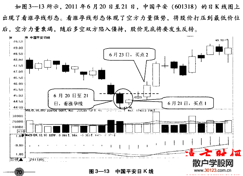 股票基础知识:
27：看涨孕线形态