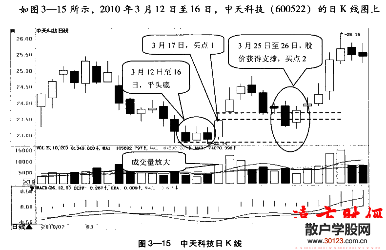 股票投资:
28：平头底形态