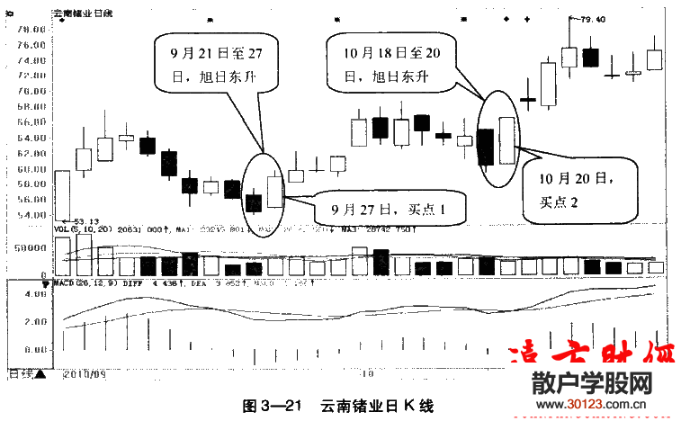 股票入门：
31:旭日东升