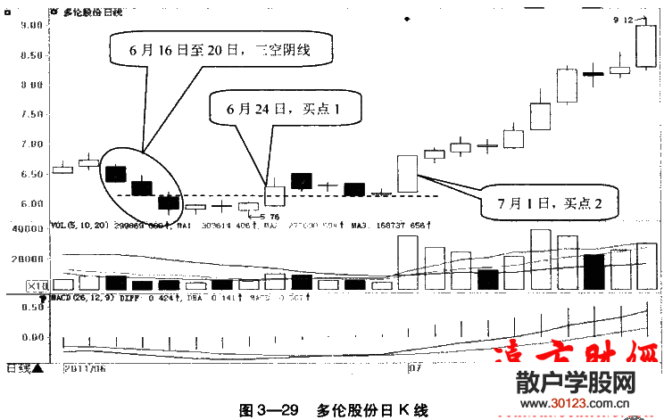 股票投资:
35：三空阴线