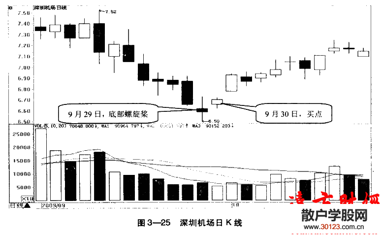 股票投资:
33：低位螺旋桨