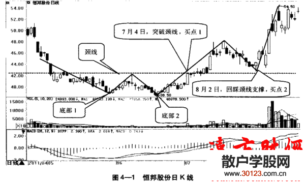 股票投资:
40：双重底