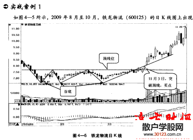 股票基础知识:
42:三重底