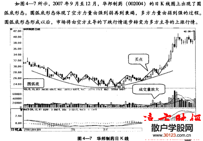 股票投资:
43：圆弧底