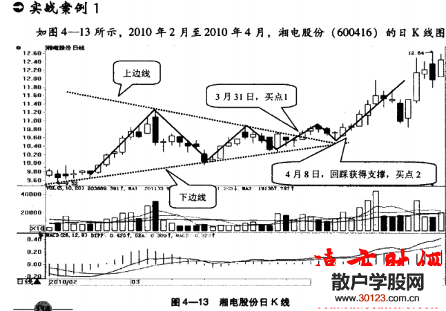 股票基础知识:
46：收敛三角形