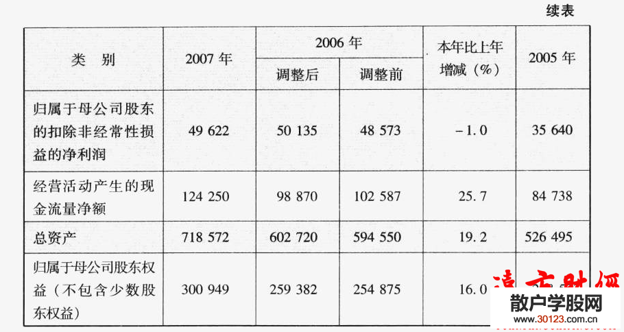 股票入门：财务报表分析14:实例剖析中石化的财务比率