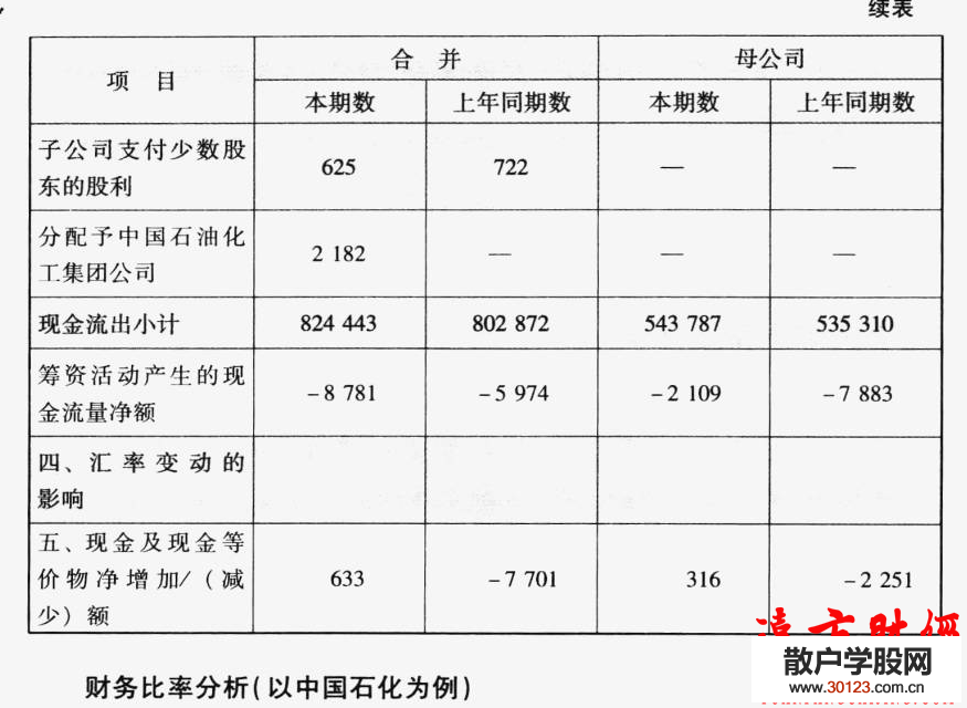 股票入门：财务报表分析14:实例剖析中石化的财务比率