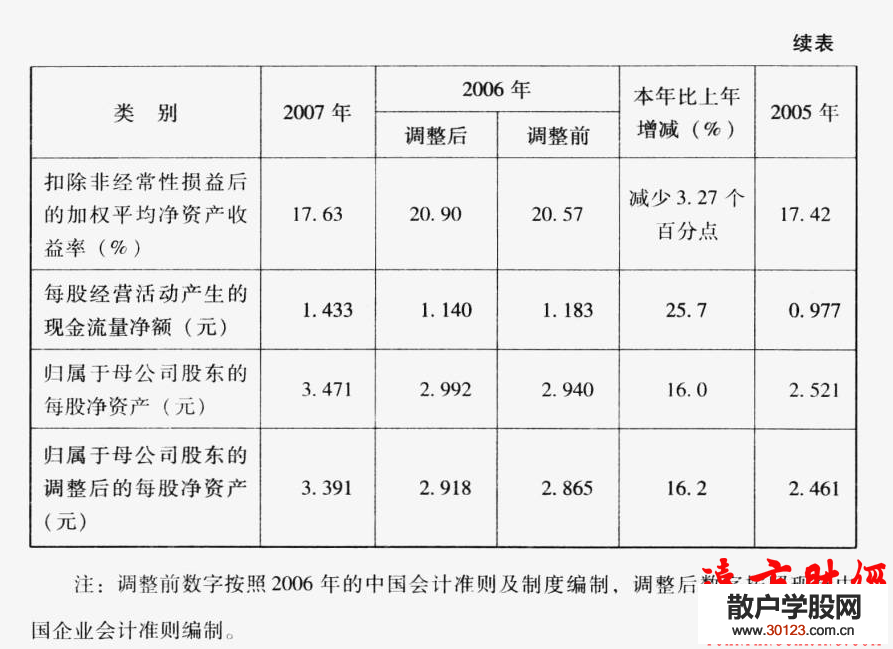 股票入门：财务报表分析14:实例剖析中石化的财务比率