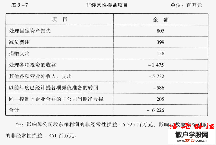 股票入门：财务报表分析14:实例剖析中石化的财务比率