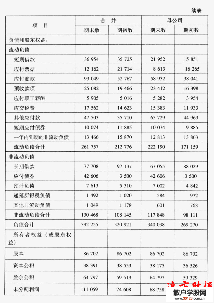 股票入门：财务报表分析14:实例剖析中石化的财务比率