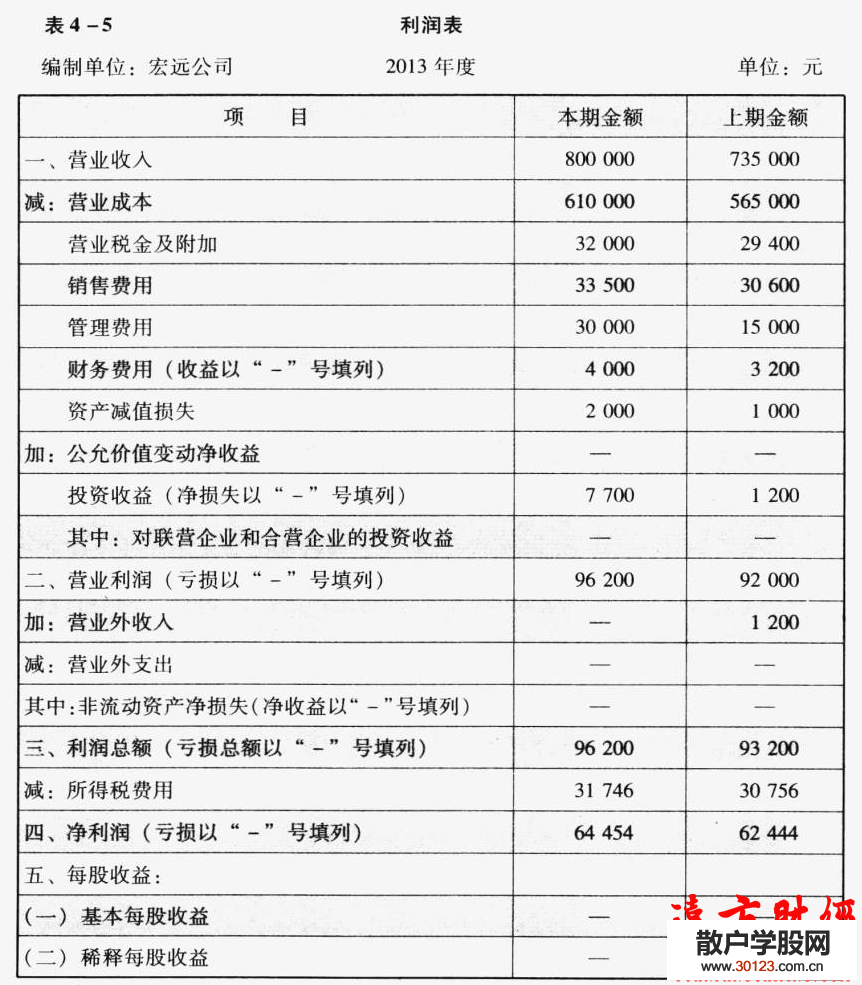 股票投资:财务报表分析16:利润表项目的分析