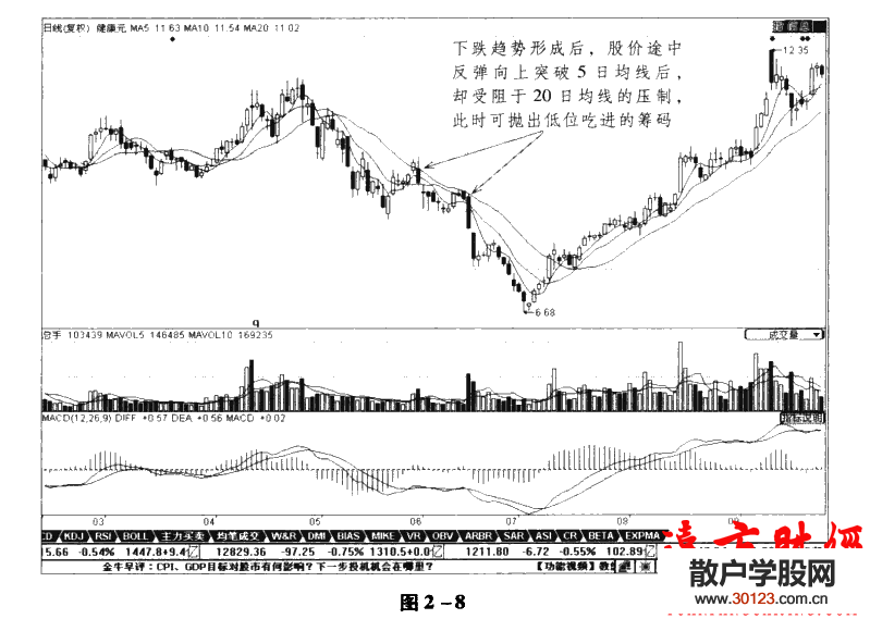 股票基础知识:均线理论10: 5日均线使用技巧