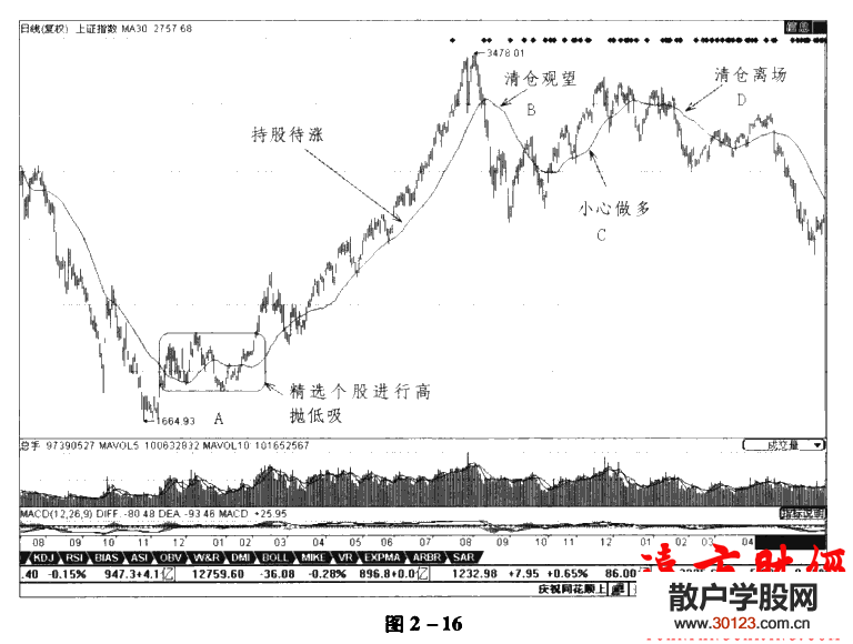 股票入门：均线理论13：30日均线使用技巧