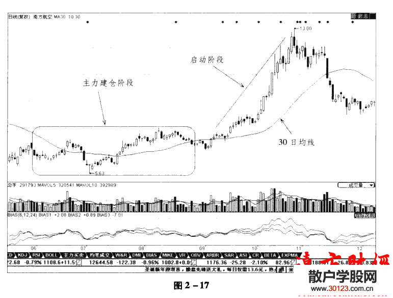 股票入门：均线理论13：30日均线使用技巧