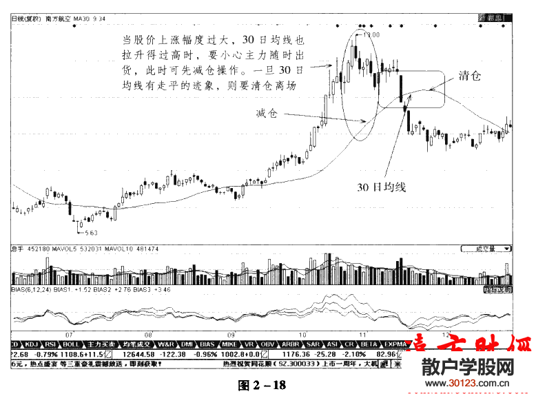 股票入门：均线理论13：30日均线使用技巧