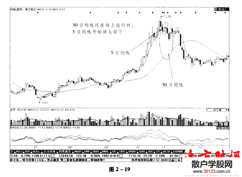 股票入门：均线理论13：30日均线使用技巧