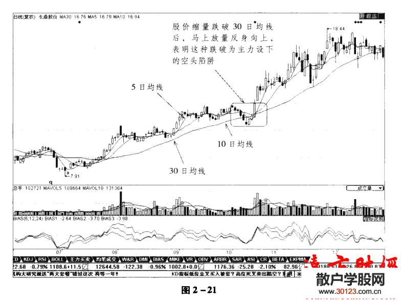 股票入门：均线理论13：30日均线使用技巧