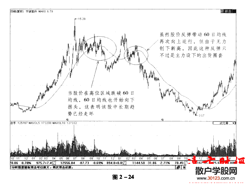 股票投资:均线理论14：60日均线使用技巧