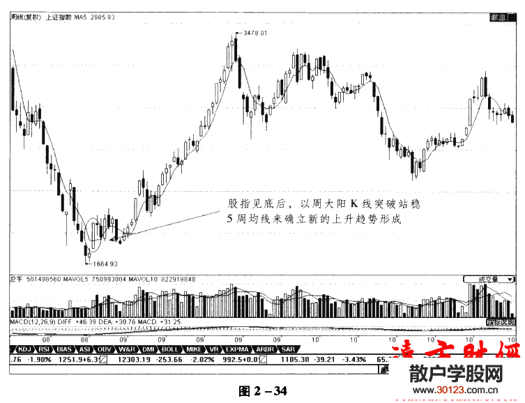 股票投资:均线理论19：5周均线使用技巧