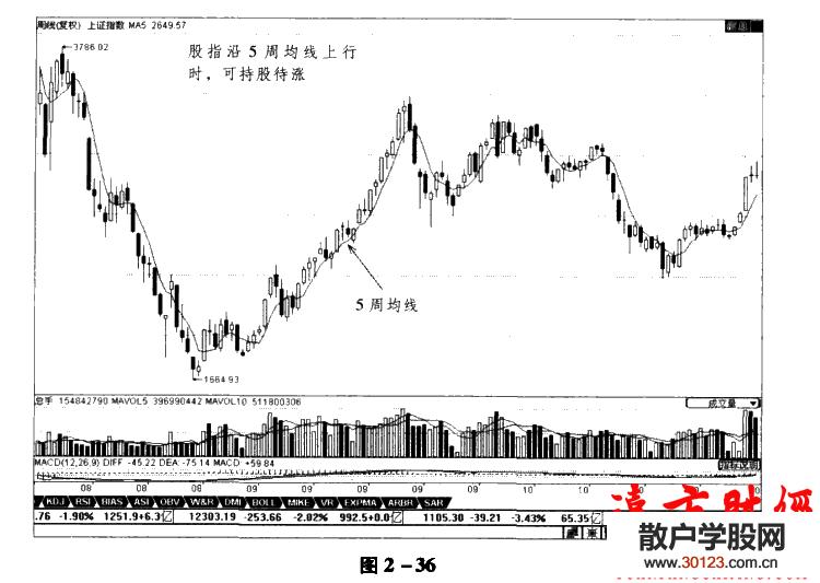 股票投资:均线理论19：5周均线使用技巧