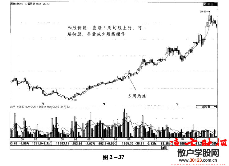 股票投资:均线理论19：5周均线使用技巧