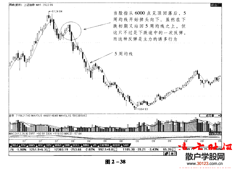 股票投资:均线理论19：5周均线使用技巧