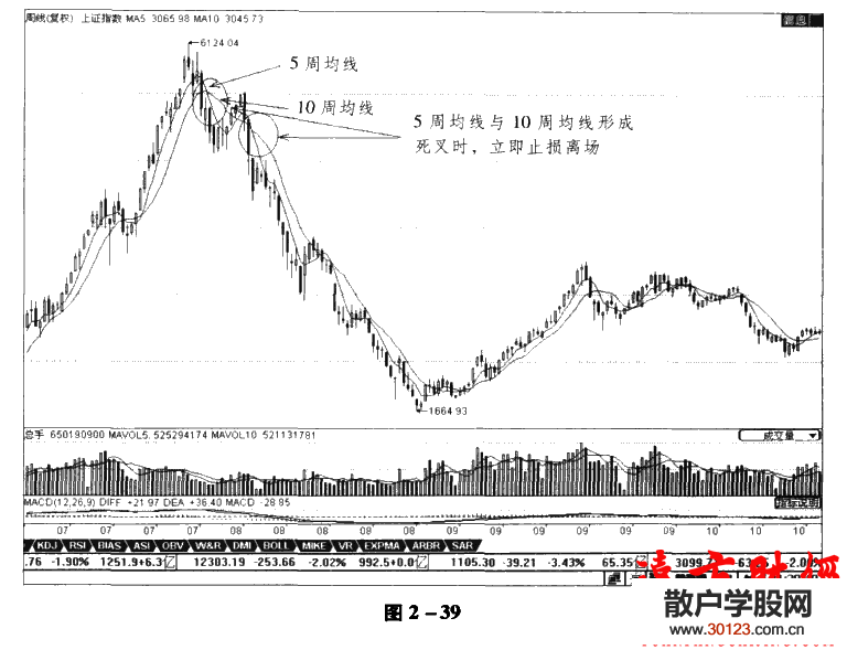 股票投资:均线理论19：5周均线使用技巧