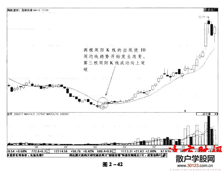 股票入门：​均线理论20：10周均线使用技巧