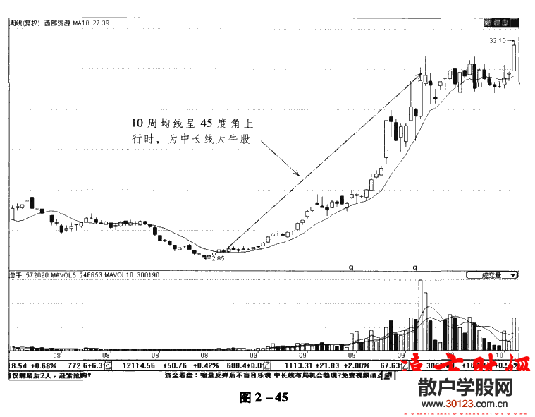 股票入门：​均线理论20：10周均线使用技巧