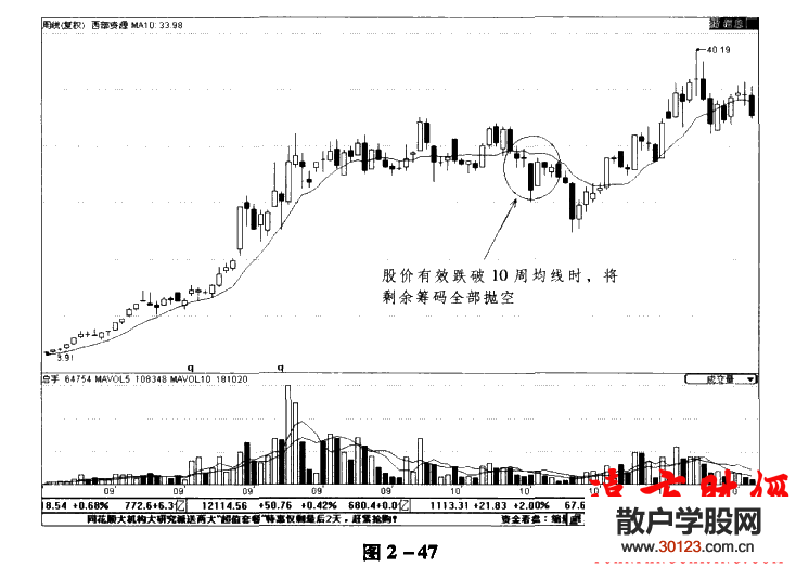 股票入门：​均线理论20：10周均线使用技巧