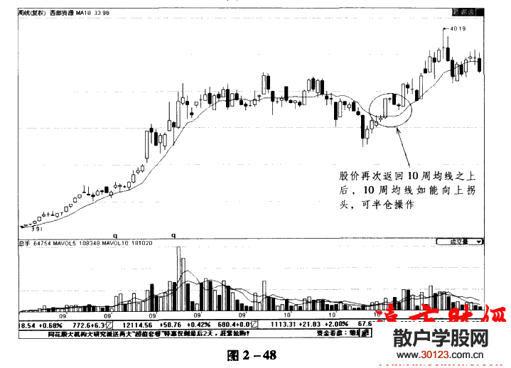 股票入门：​均线理论20：10周均线使用技巧