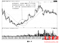 股票投资:均线理论32：中长期均线多头排列使用技巧