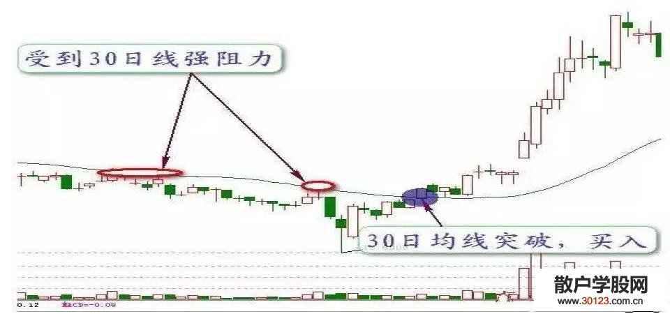 股票投资:易铁则：“指标+均线+技巧+买卖股票”