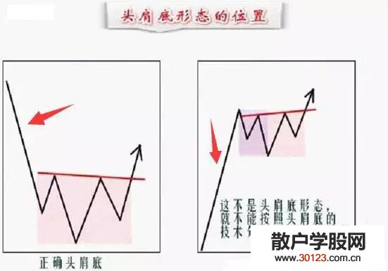 股票投资:什么是头肩底？头肩底形态图形