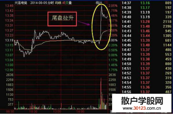 股票入门：股市中尾盘拉升是什么意思?