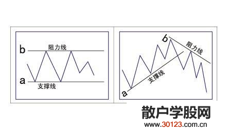 股票投资:股票怎样看支撑线和阻力线？支撑线和阻力线有哪些操作技巧？