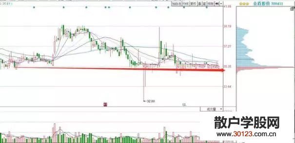 股票投资:买入技巧：均线长发飘飘带来的大机会