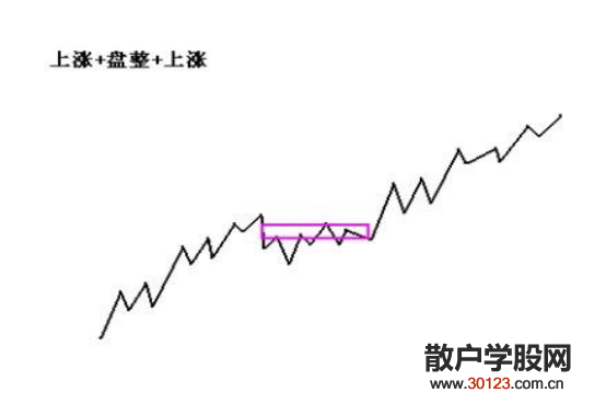 【股票基础知识】什么是股票盘整？盘整有哪些类型？