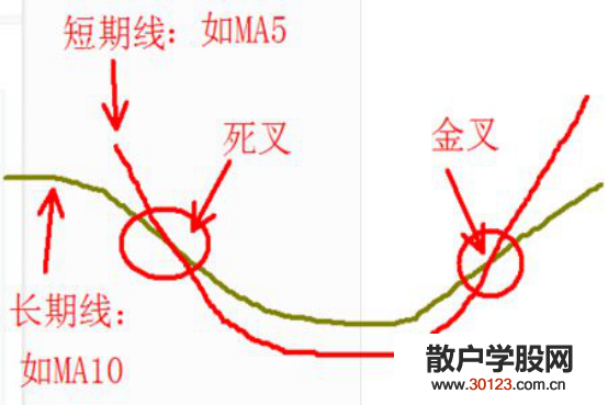 【股票投资】什么是金叉？我们该怎么看金叉？