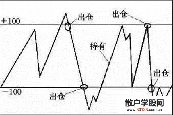 【股票投资】什么是CCI指标？股票CCI指标详细图解！