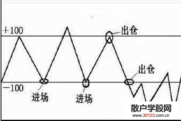 【股票投资】什么是CCI指标？股票CCI指标详细图解！