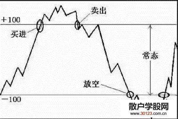 【股票投资】什么是CCI指标？股票CCI指标详细图解！