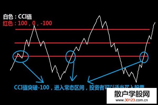 【股票投资】什么是股票CCI指标？股票中的CCI指标该怎么看？