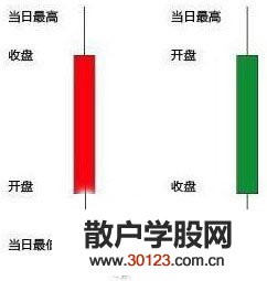 【股票入门】什么是K线图?新手如何看K线图?