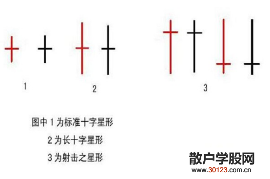 【股票基础知识】K线十字星是什么？十字星K线图有什么解法？