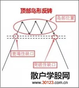 【股票入门】岛型反转是什么?如何看岛形反转k线示例图?