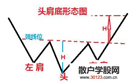 【股票入门】如何使用好K线组合形态之头肩顶和头肩底形态