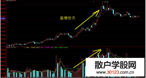 【股票入门】什么是价升量增?股票价升量增有什么含义?