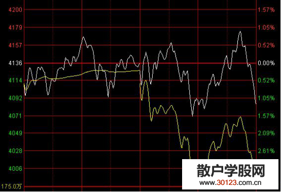 【股票投资】尾盘下跌意味着什么，股票尾盘下跌原因